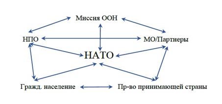 Фигура 2: Отношения НАТО с субъектами, не являющимися элементами НАТО.