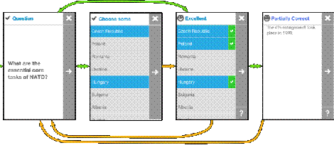 Figure 1: Mobler Cards Core Interaction Flow.