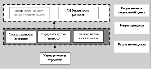 Фигура 5.  Цепочка причин и следствий в виде сбалансированной системы  показателей.