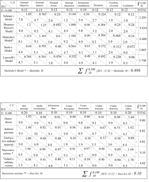 Table 3. Concepts of Communication and Models of Strategy.