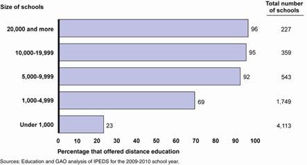 Figure 4:   Percentage of Postsecondary Schools Offering Distance Education, by School Size, 2009-2010