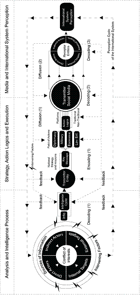 Figure 4:   Model Proposal for Strategic Communication for Security and National Defense.