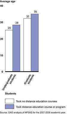 Figure 6:   Average Age of Undergraduate and Graduate Students, by Distance Education Enrollment Status.