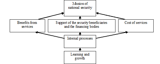 Figure 8:   Modified Balanced Scorecard for an Organization Providing                           Public Services