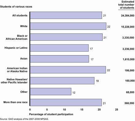 Figure 8:   Percentage of Students in Each Race and Ethnicity Group Who Participate in Distance Education.