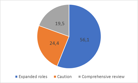   Figure 1: Distribution of the Response in Percentage Points.